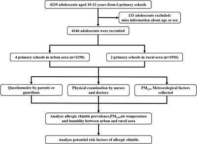 The effect of fine particulate matter exposure on allergic rhinitis of adolescents aged 10–13 years: A cross-sectional study from Chongqing, China